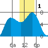 Dent Point tide chart for Friday, December 1, 2023