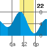 Dent Point tide chart for Friday, December 22, 2023