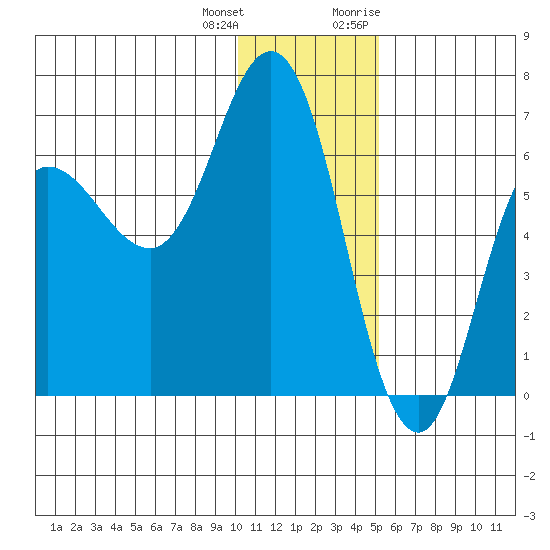 Dent Point tide chart for Sunday, December 24, 2023