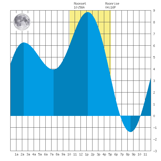 Dent Point tide chart for Tuesday, December 26, 2023