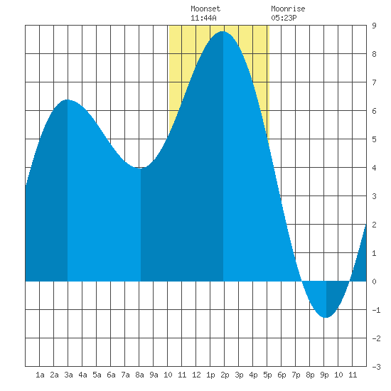 Dent Point tide chart for Wednesday, December 27, 2023
