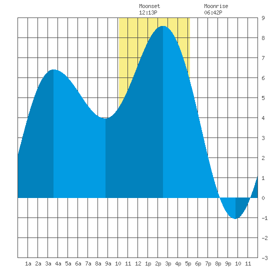 Dent Point tide chart for Thursday, December 28, 2023