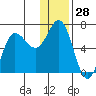 Dent Point tide chart for Thursday, December 28, 2023