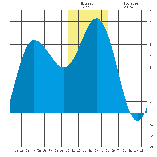 Dent Point tide chart for Friday, December 29, 2023