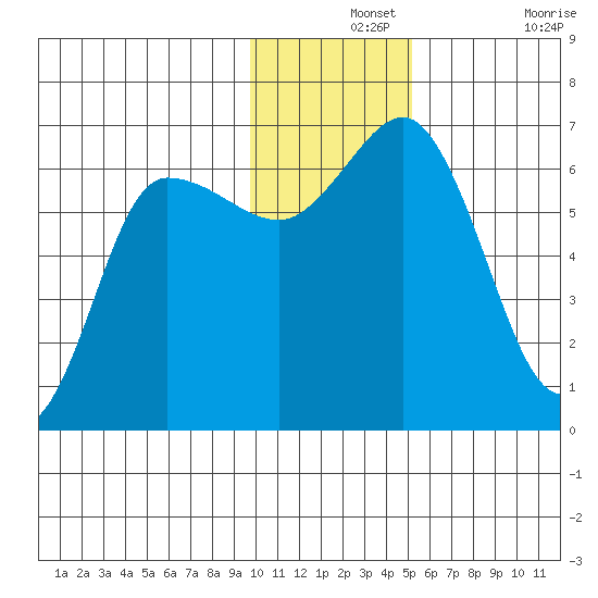 Dent Point tide chart for Saturday, December 2, 2023