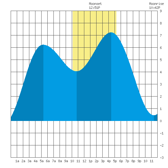 Dent Point tide chart for Sunday, December 31, 2023
