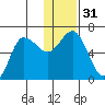Dent Point tide chart for Sunday, December 31, 2023