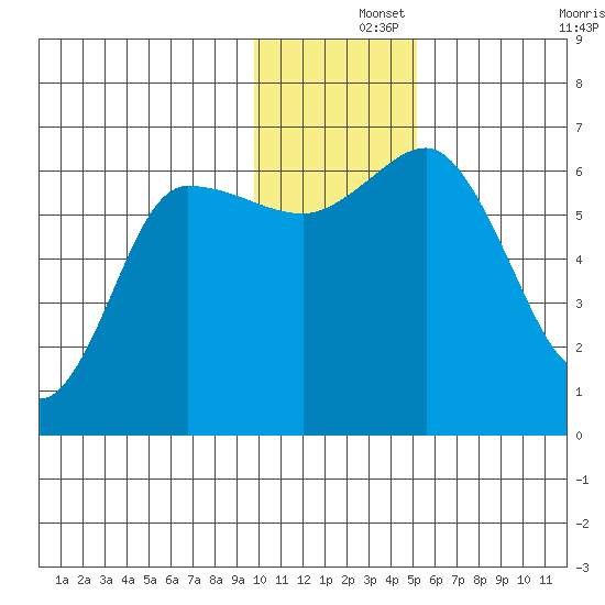 Dent Point tide chart for Sunday, December 3, 2023