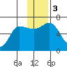 Dent Point tide chart for Sunday, December 3, 2023