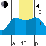Dent Point tide chart for Monday, December 4, 2023