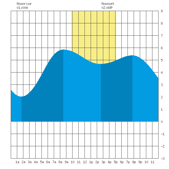 Dent Point tide chart for Tuesday, December 5, 2023