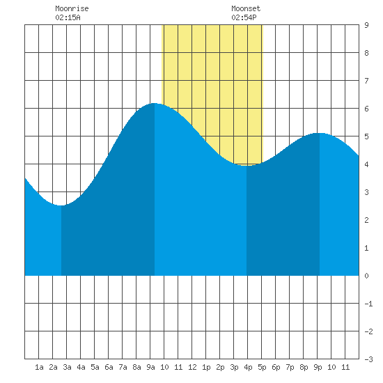 Dent Point tide chart for Wednesday, December 6, 2023