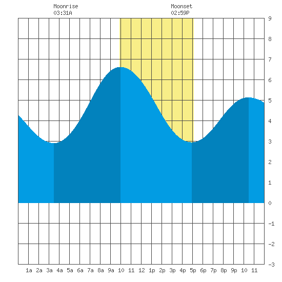 Dent Point tide chart for Thursday, December 7, 2023