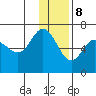 Dent Point tide chart for Friday, December 8, 2023