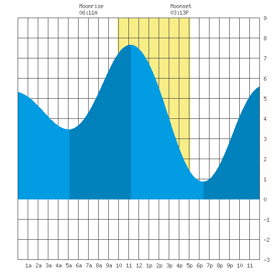 Dent Point tide chart for Saturday, December 9, 2023