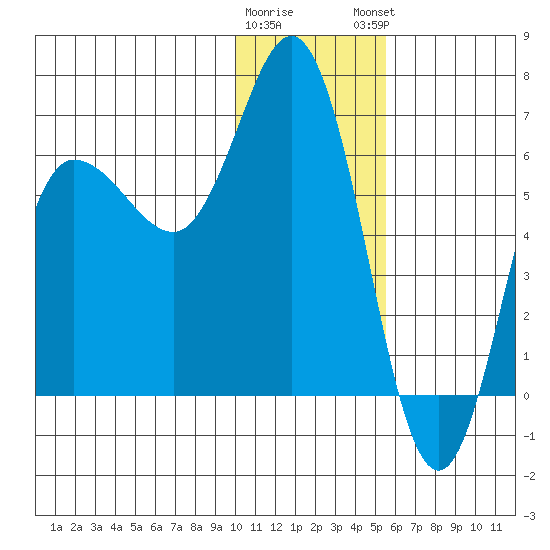 Dent Point tide chart for Wednesday, January 10, 2024