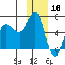 Dent Point tide chart for Wednesday, January 10, 2024