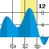 Dent Point tide chart for Friday, January 12, 2024