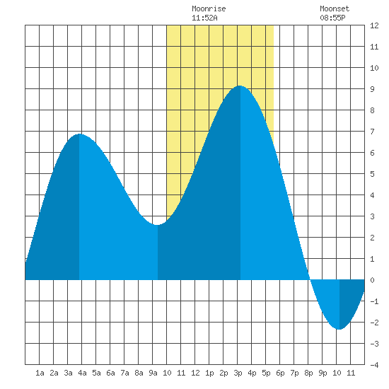 Dent Point tide chart for Saturday, January 13, 2024