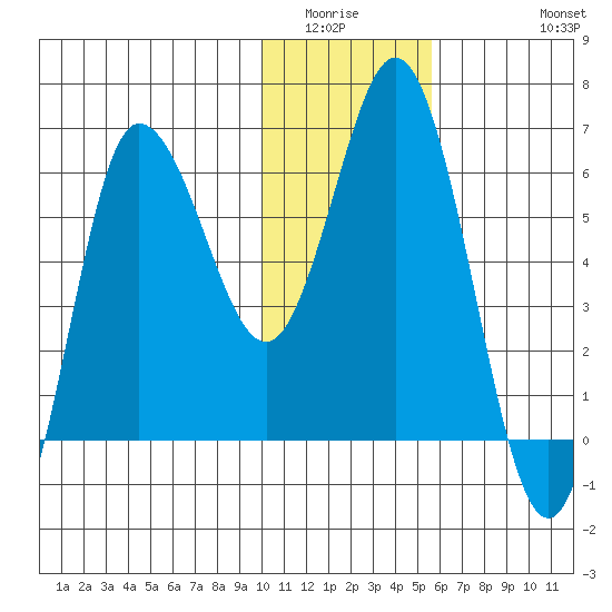 Dent Point tide chart for Sunday, January 14, 2024