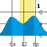 Dent Point tide chart for Monday, January 1, 2024