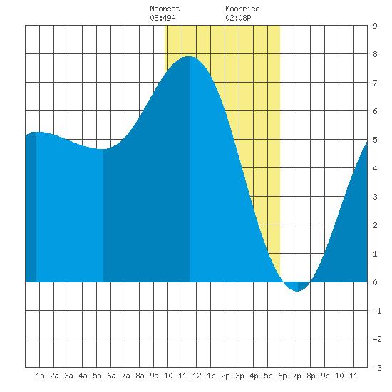 Dent Point tide chart for Monday, January 22, 2024