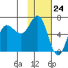Dent Point tide chart for Wednesday, January 24, 2024