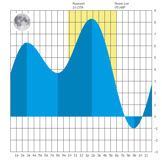 Dent Point tide chart for Thursday, January 25, 2024