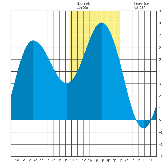 Dent Point tide chart for Saturday, January 27, 2024