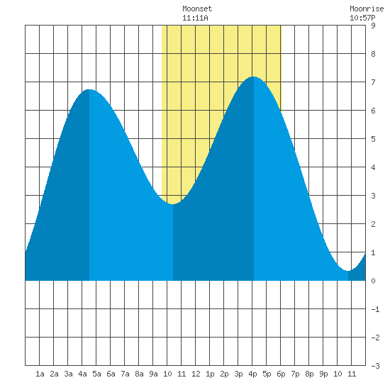 Dent Point tide chart for Monday, January 29, 2024