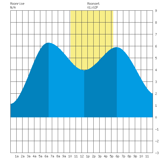 Dent Point tide chart for Tuesday, January 2, 2024