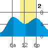 Dent Point tide chart for Tuesday, January 2, 2024