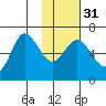 Dent Point tide chart for Wednesday, January 31, 2024