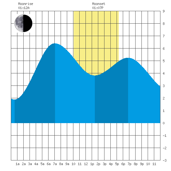 Dent Point tide chart for Wednesday, January 3, 2024