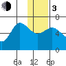 Dent Point tide chart for Wednesday, January 3, 2024