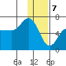 Dent Point tide chart for Sunday, January 7, 2024