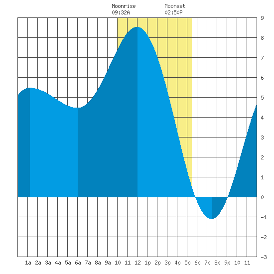 Dent Point tide chart for Tuesday, January 9, 2024