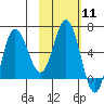 Dent Point tide chart for Sunday, February 11, 2024