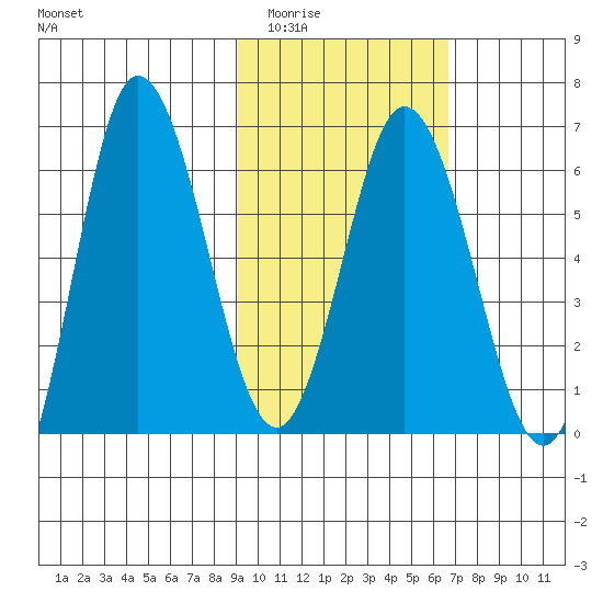 Dent Point tide chart for Tuesday, February 13, 2024