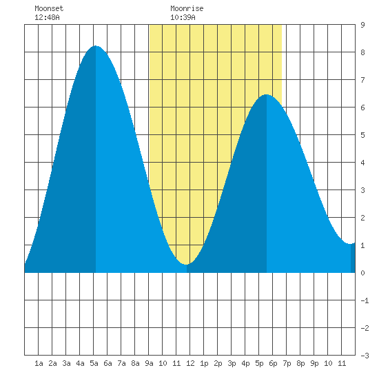 Dent Point tide chart for Wednesday, February 14, 2024
