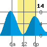 Dent Point tide chart for Wednesday, February 14, 2024