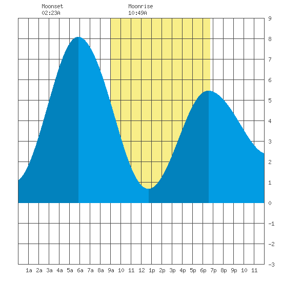 Dent Point tide chart for Thursday, February 15, 2024