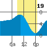 Dent Point tide chart for Monday, February 19, 2024