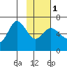 Dent Point tide chart for Thursday, February 1, 2024