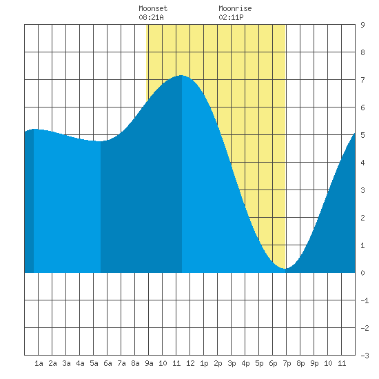 Dent Point tide chart for Tuesday, February 20, 2024