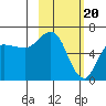 Dent Point tide chart for Tuesday, February 20, 2024