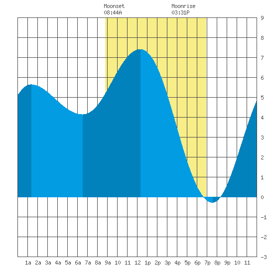 Dent Point tide chart for Wednesday, February 21, 2024