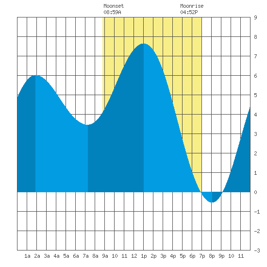 Dent Point tide chart for Thursday, February 22, 2024