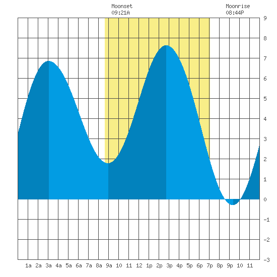 Dent Point tide chart for Sunday, February 25, 2024