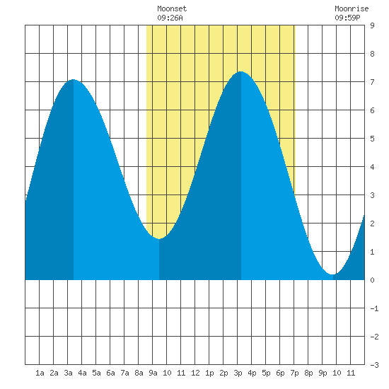Dent Point tide chart for Monday, February 26, 2024